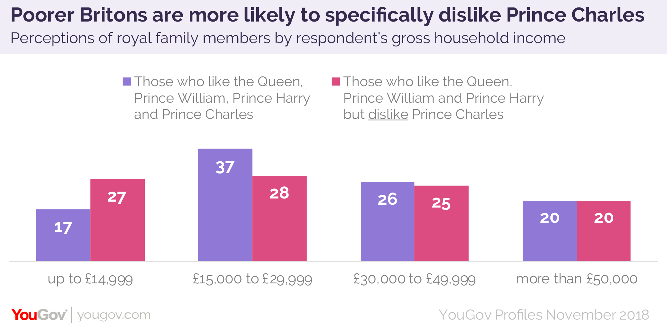 Prince Charles first in line for the throne, but only seventh in